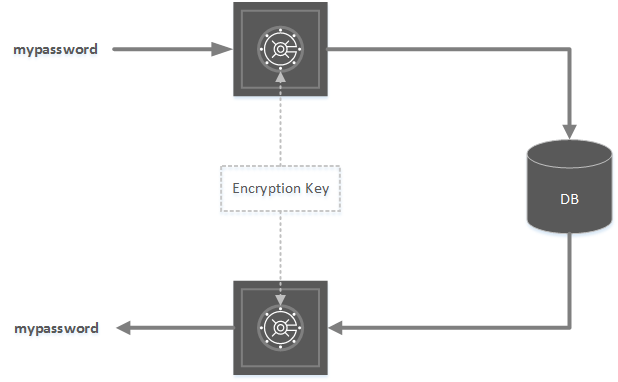 Encryption