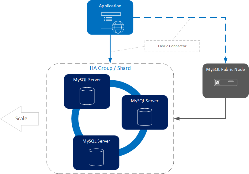 MySQL Fabric Example