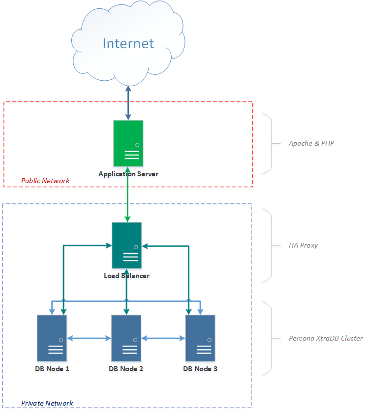 Three Node XtraDB Cluster Setup